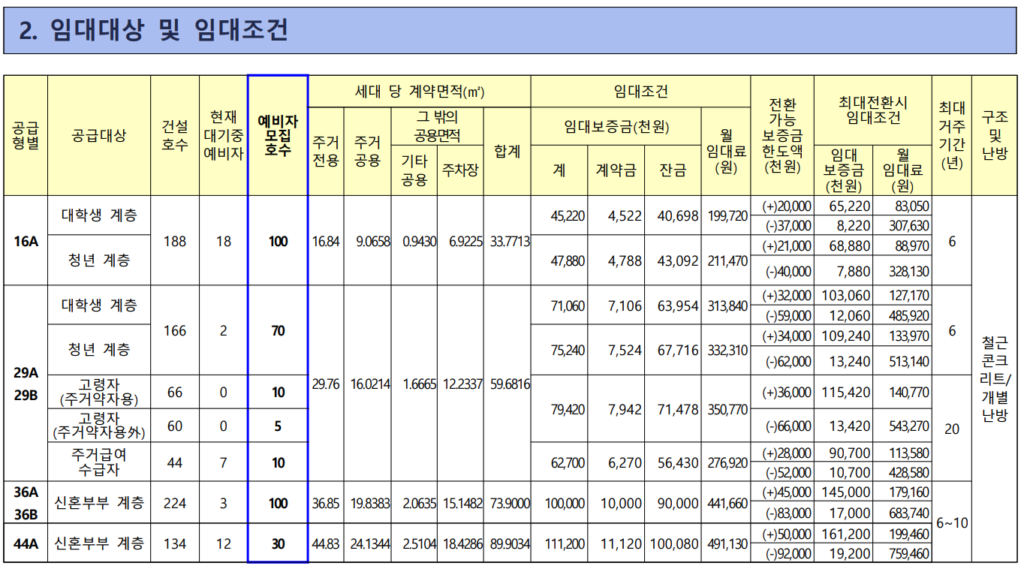 서울오류행복주택 조건